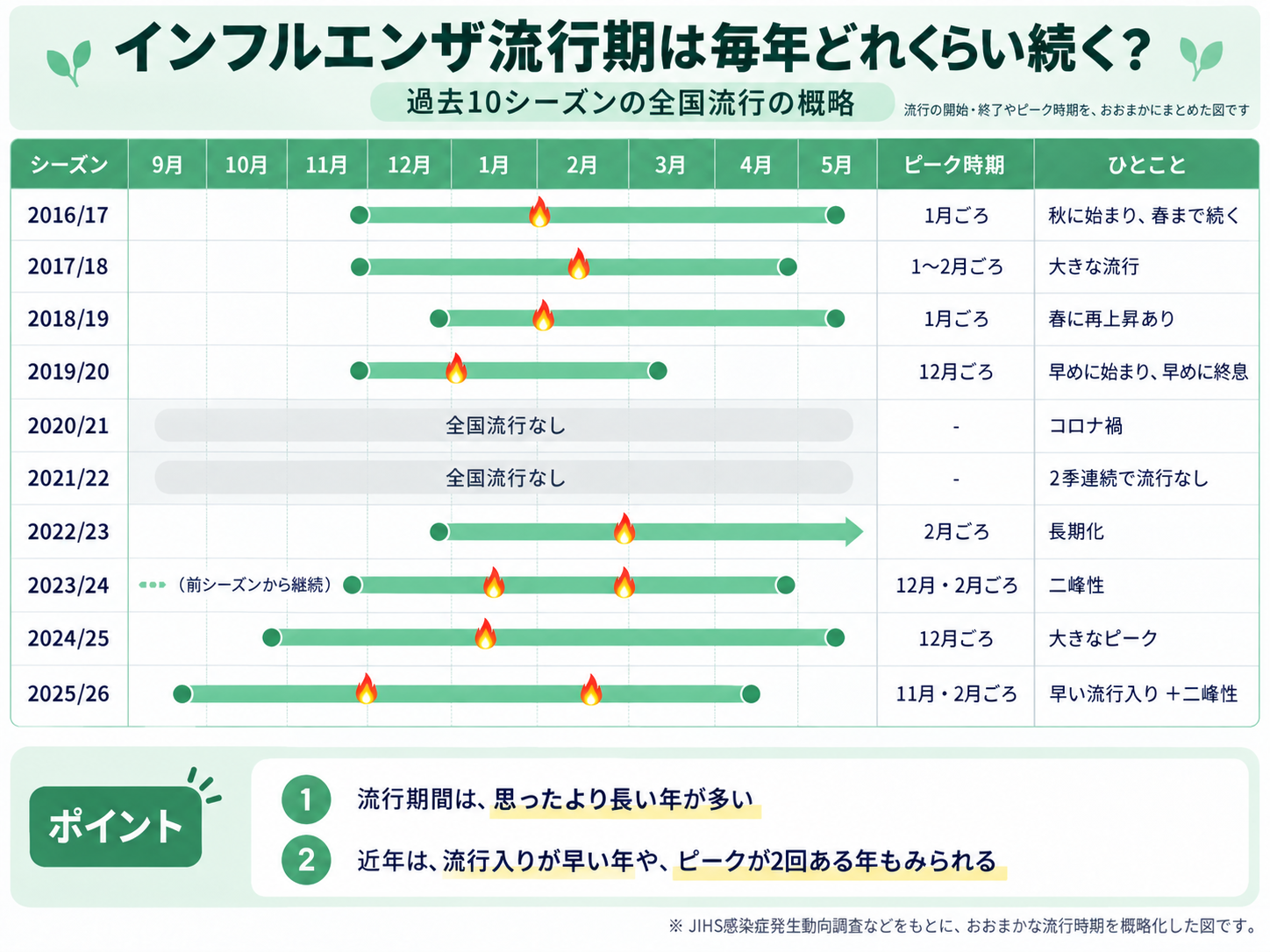 過去10シーズンのインフルエンザ流行時期の比較図