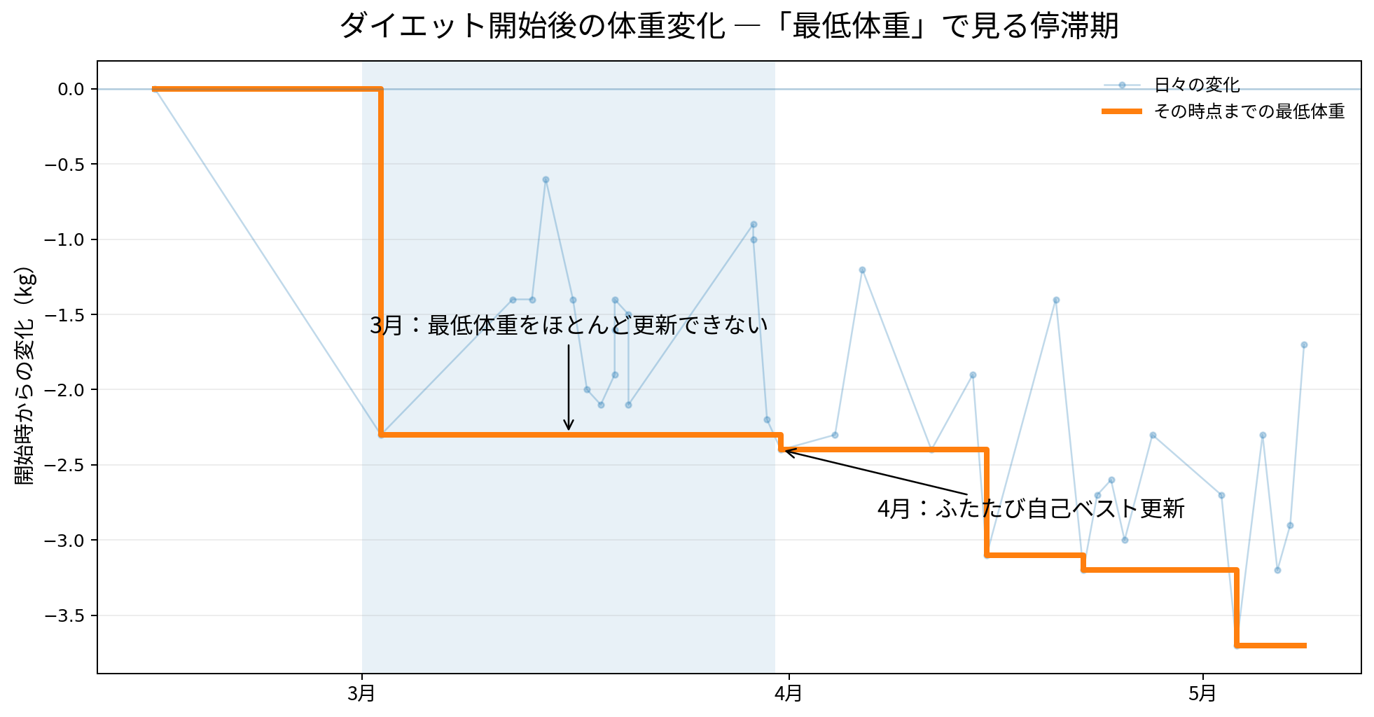 ダイエット開始後の体重変化を示したグラフ